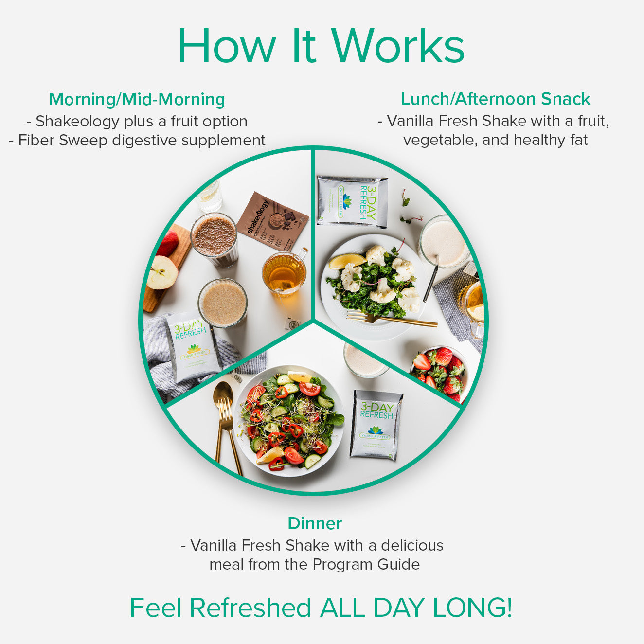 3 Day Refresh How it Works