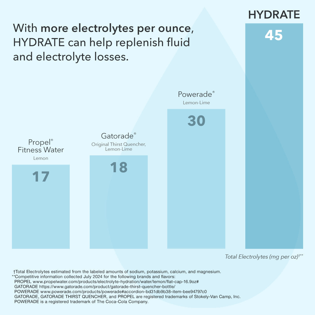 Hydrate comparison chart
