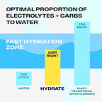 why Hydrate works