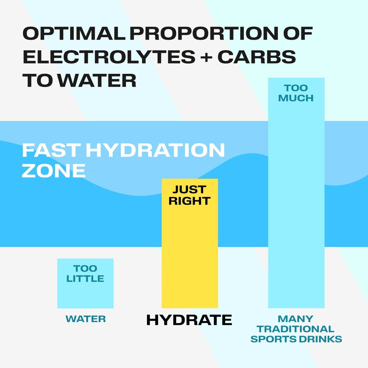 why Hydrate works