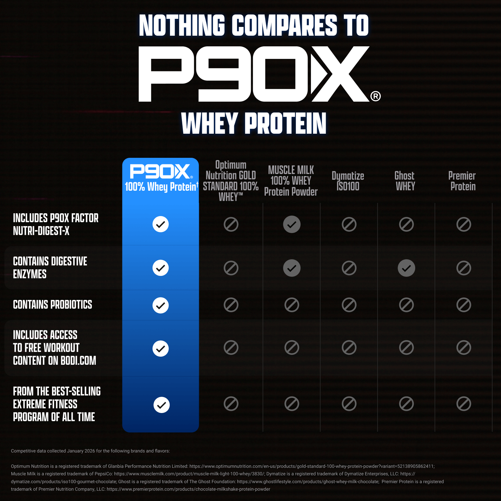 P90X Whey Protein Comparison Chart