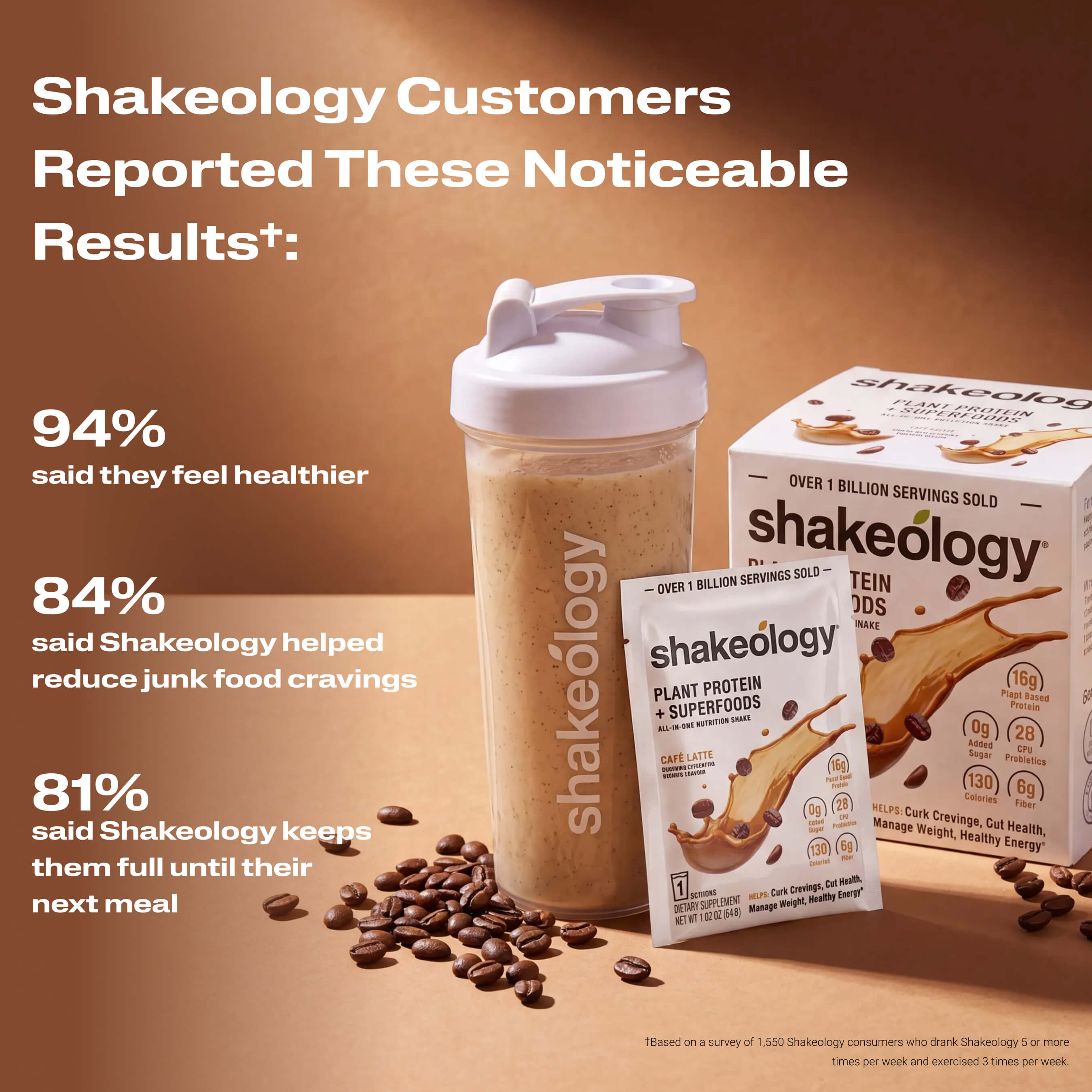A Shakeology shake with text listing customer-reported benefits. Headline reads Customers Reported These Noticeable Results