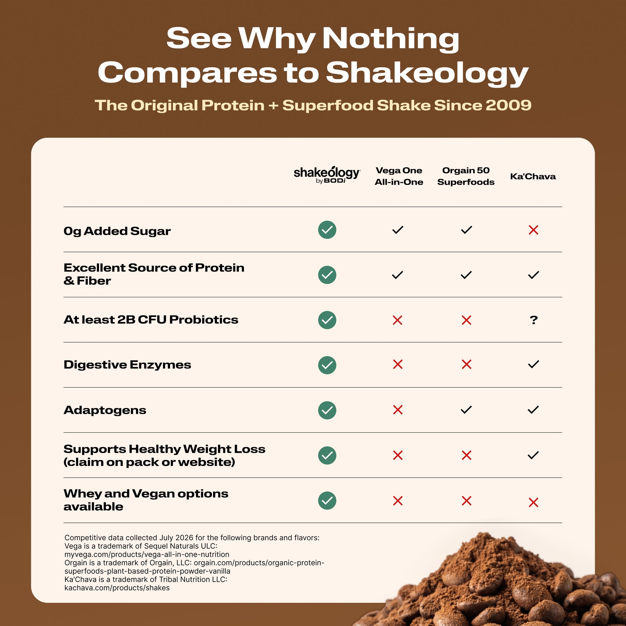 See Why Nothing Compares to Shakeology