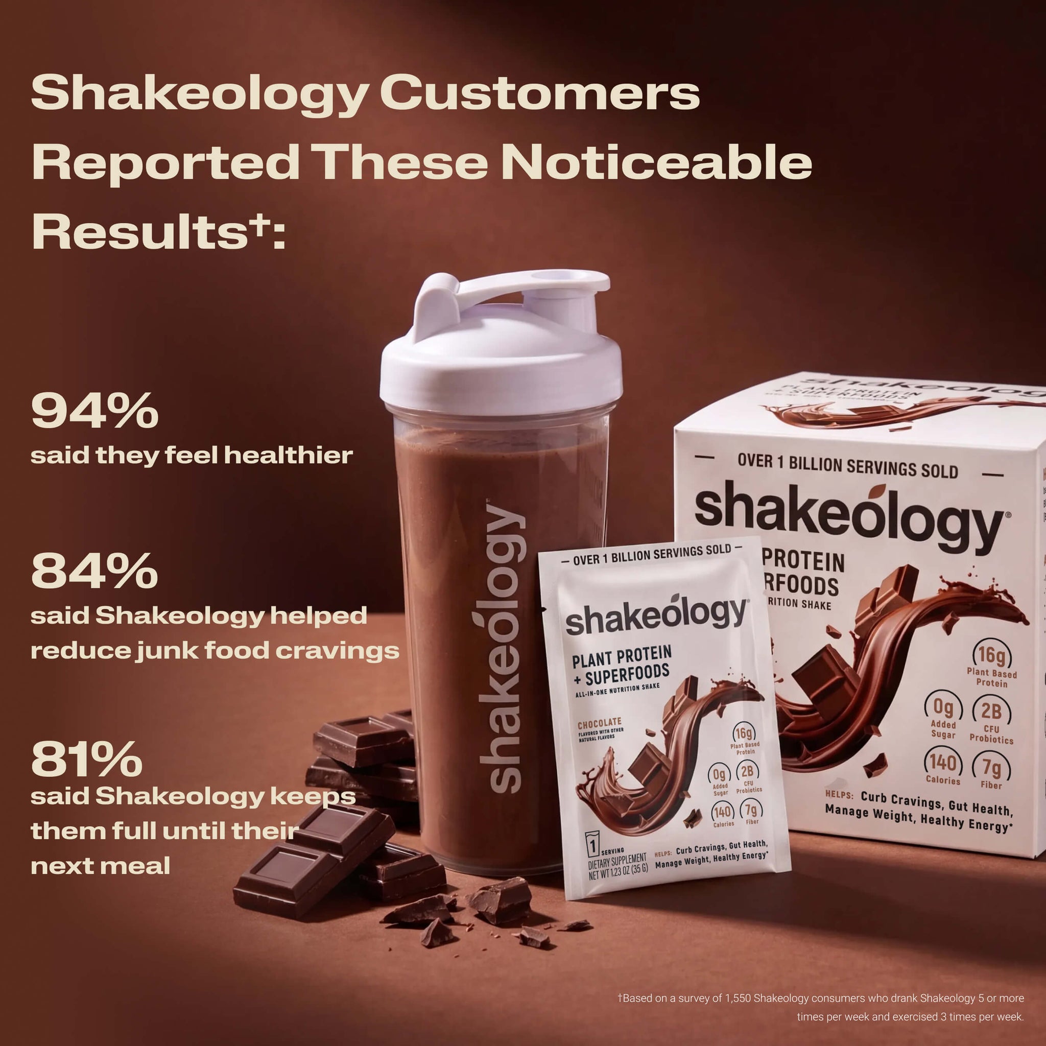 A Shakeology shake with text listing customer-reported benefits. Headline reads Customers Reported These Noticeable Results