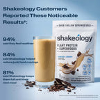 A Shakeology shake with text listing customer-reported benefits. Headline reads Customers Reported These Noticeable Results