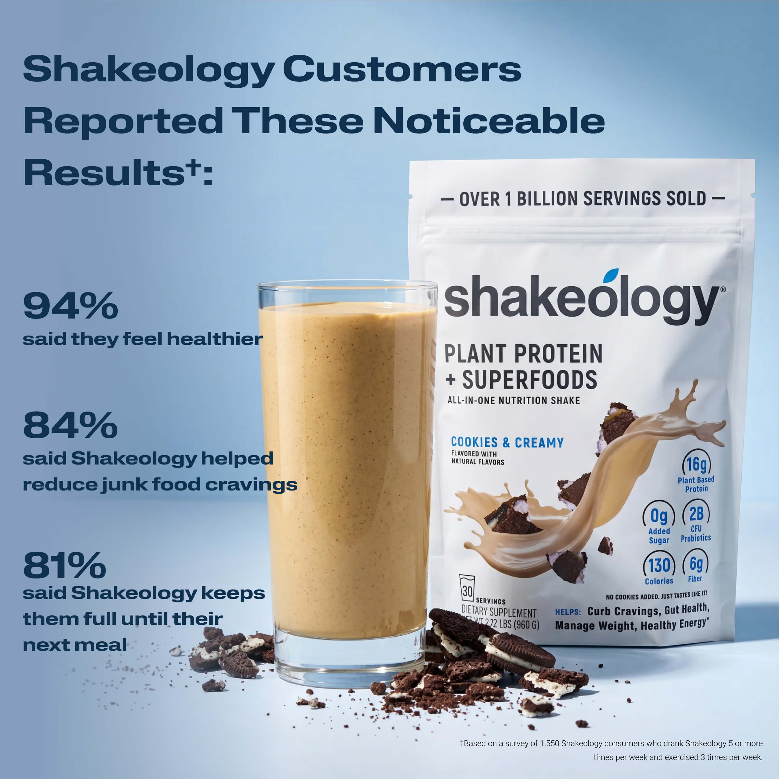 A Shakeology shake with text listing customer-reported benefits. Headline reads Customers Reported These Noticeable Results