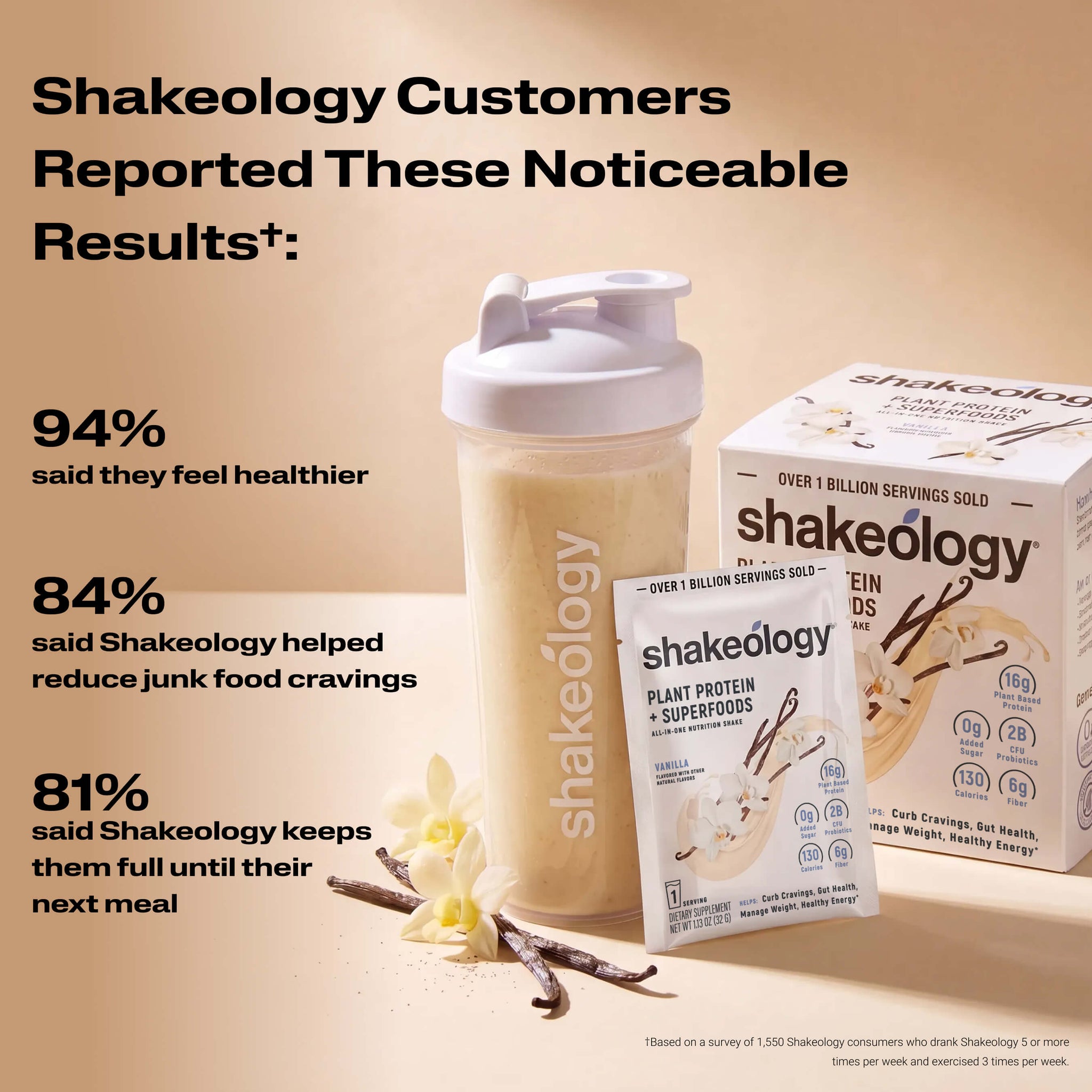 A Shakeology shake with text listing customer-reported benefits. Headline reads Customers Reported These Noticeable Results