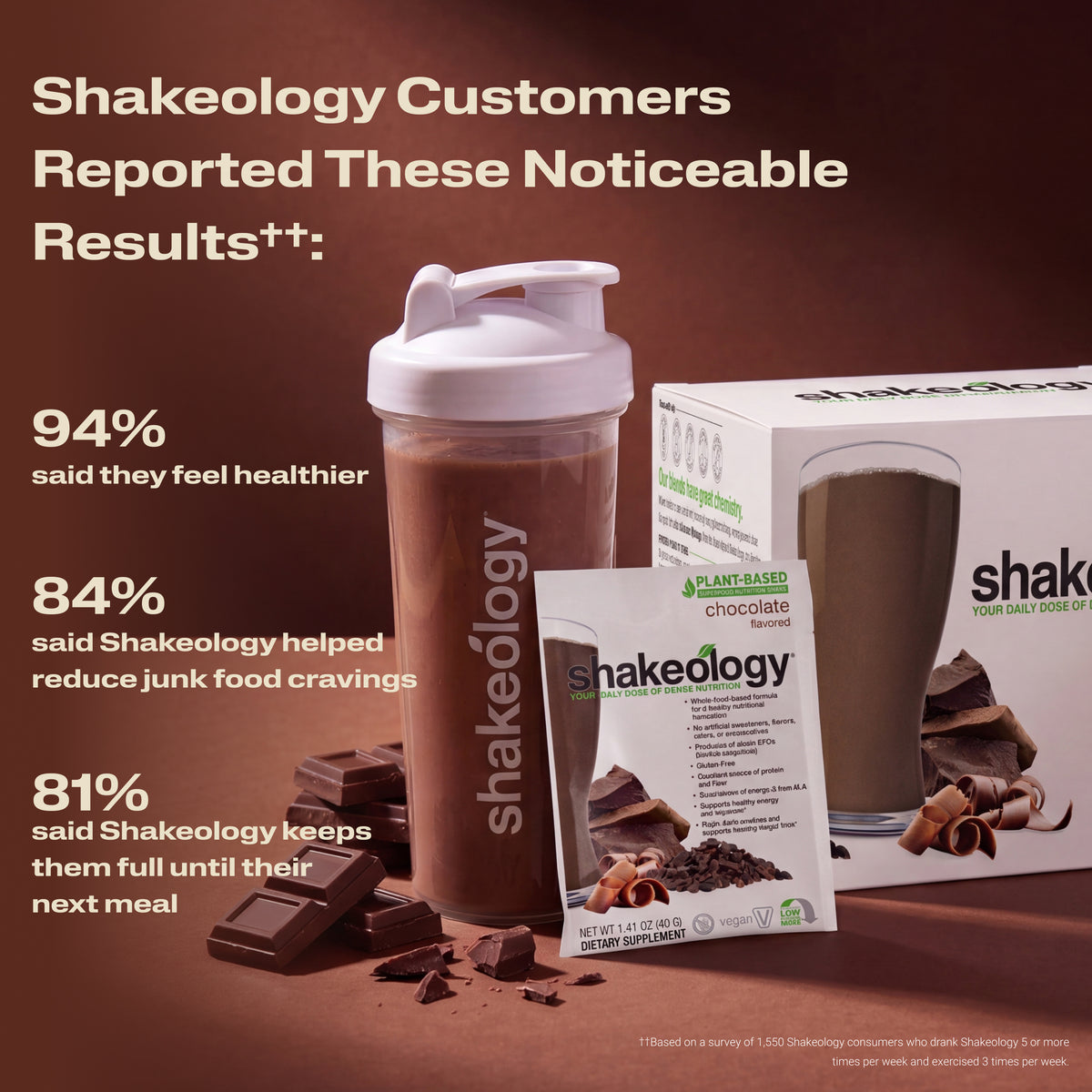 A Shakeology shake with text listing customer-reported benefits. Headline reads Customers Reported These Noticeable Results