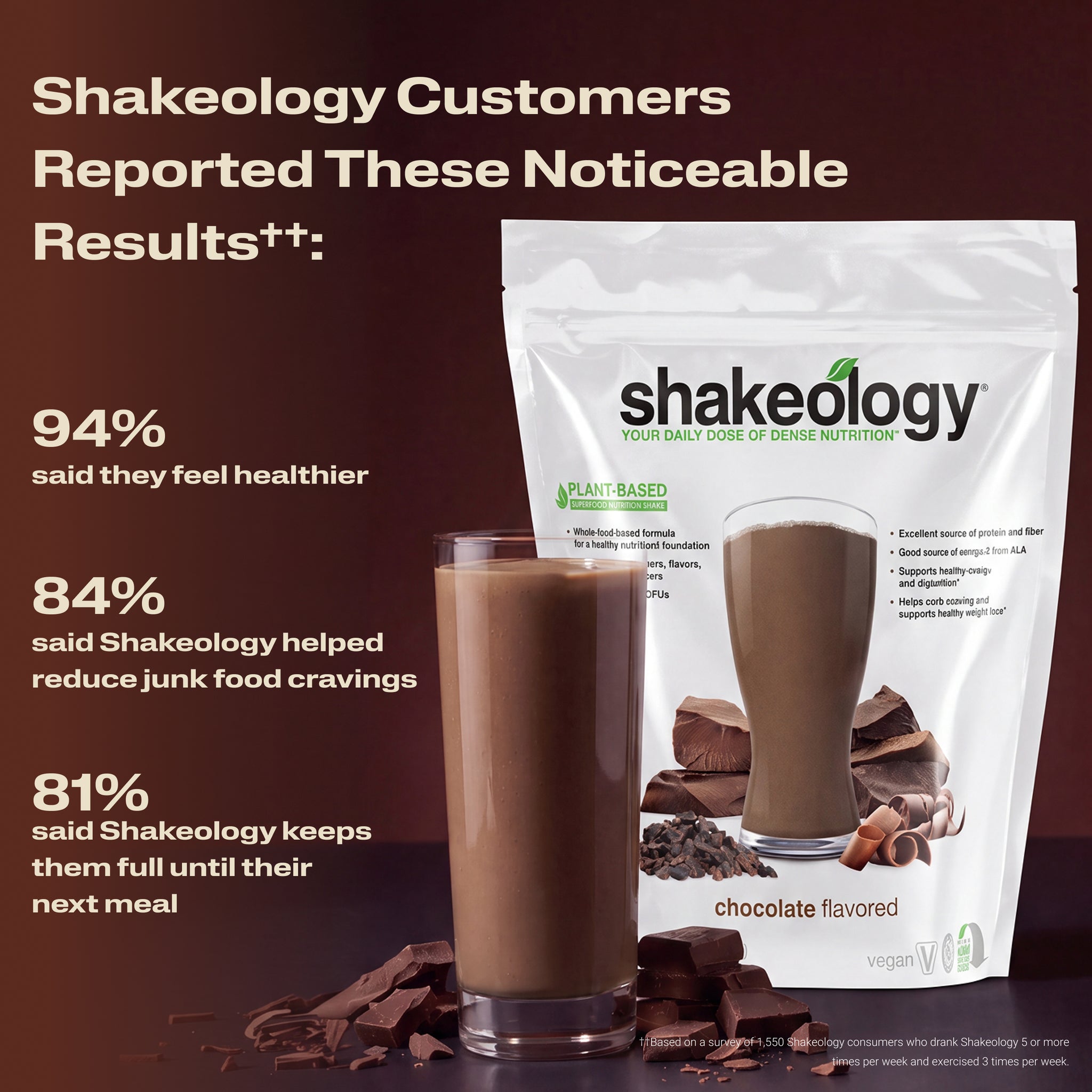 A Shakeology shake with text listing customer-reported benefits. Headline reads Customers Reported These Noticeable Results