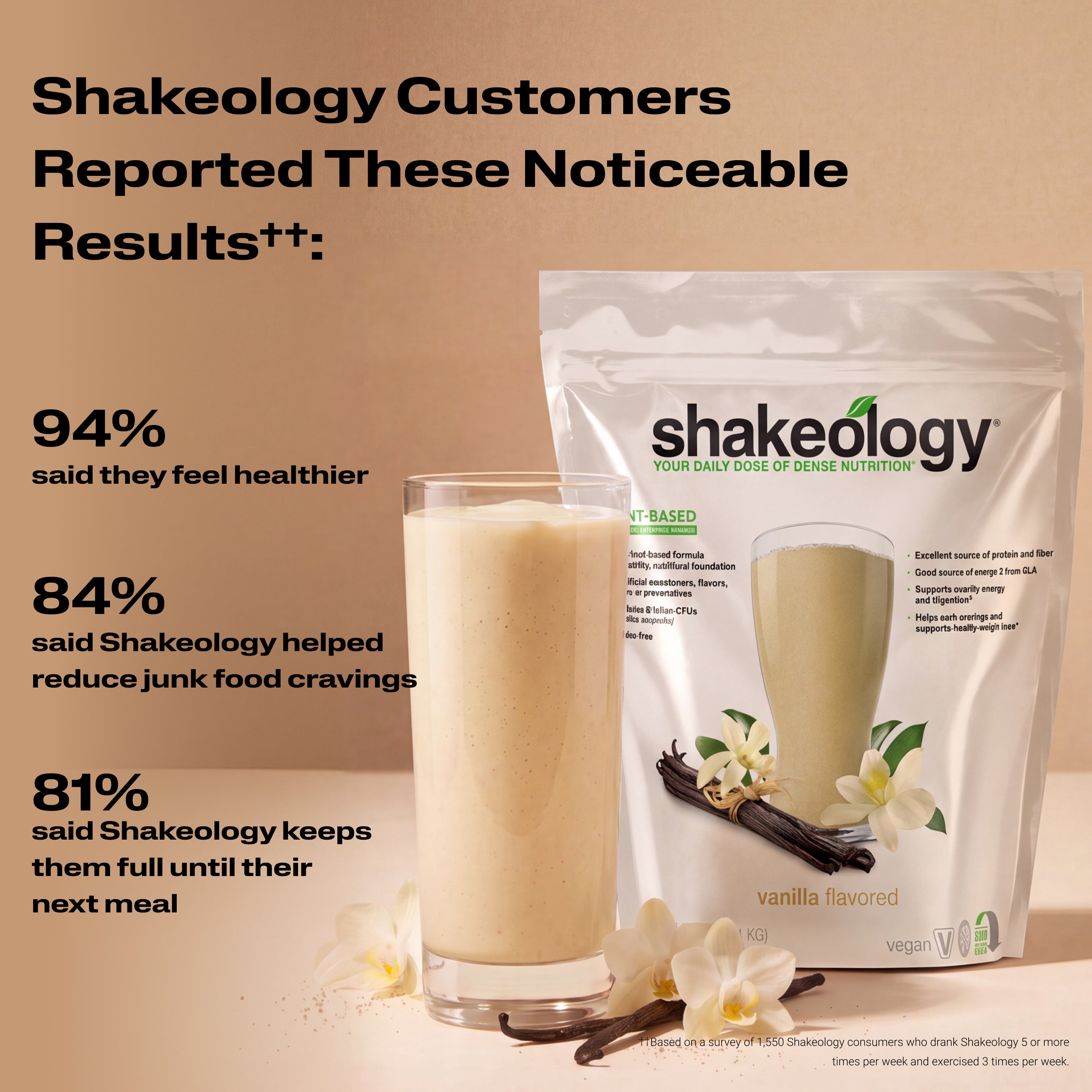A Shakeology shake with text listing customer-reported benefits. Headline reads Customers Reported These Noticeable Results