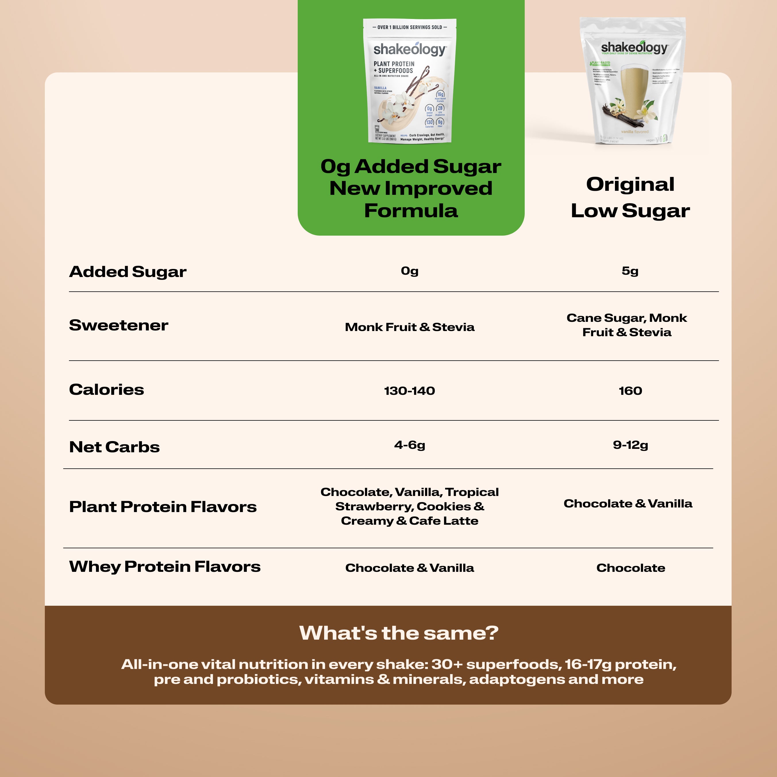 A Shakeology comparison chart comparing Shakeology 0g Added Sugar Formula with the Original Low-Sugar Formula