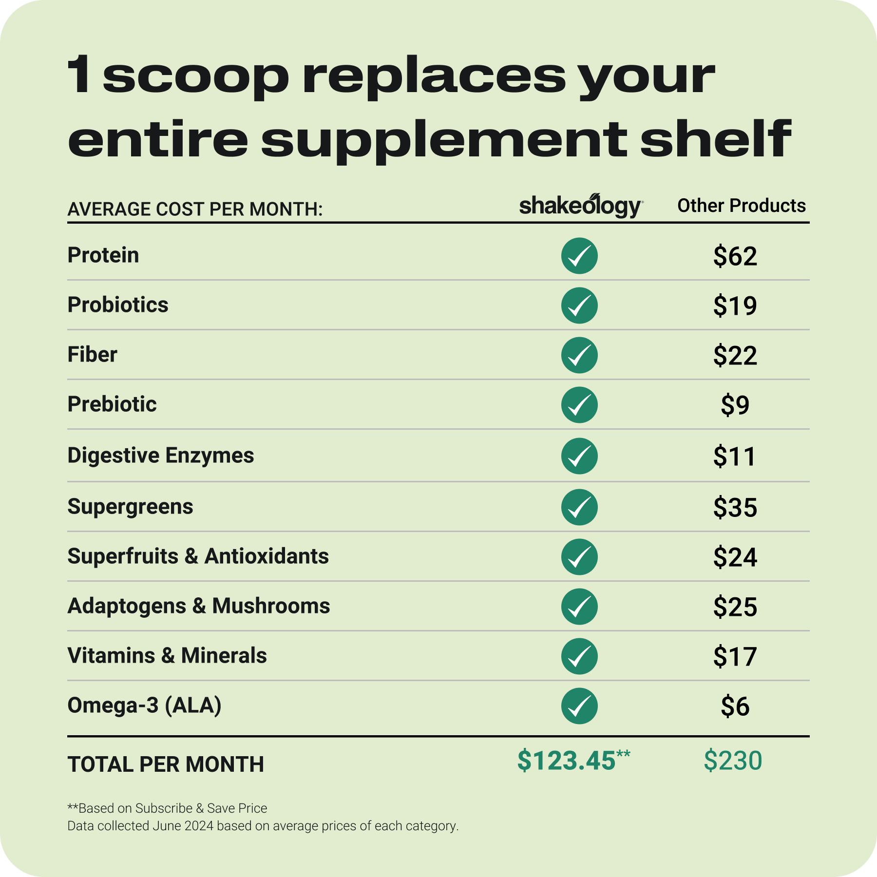 Shakeology cost comparison chart