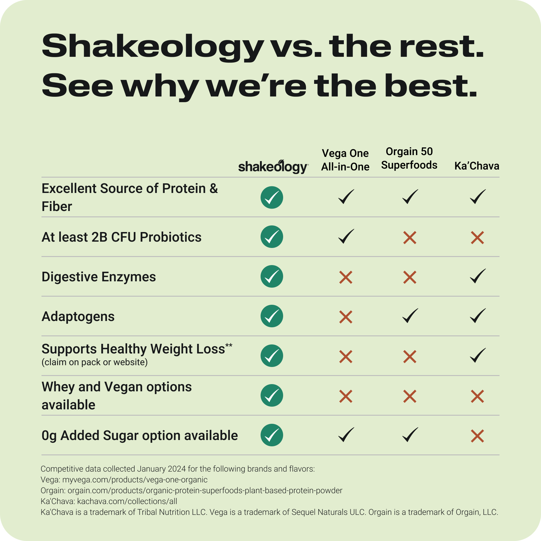 Shakeology ingredients comparison chart