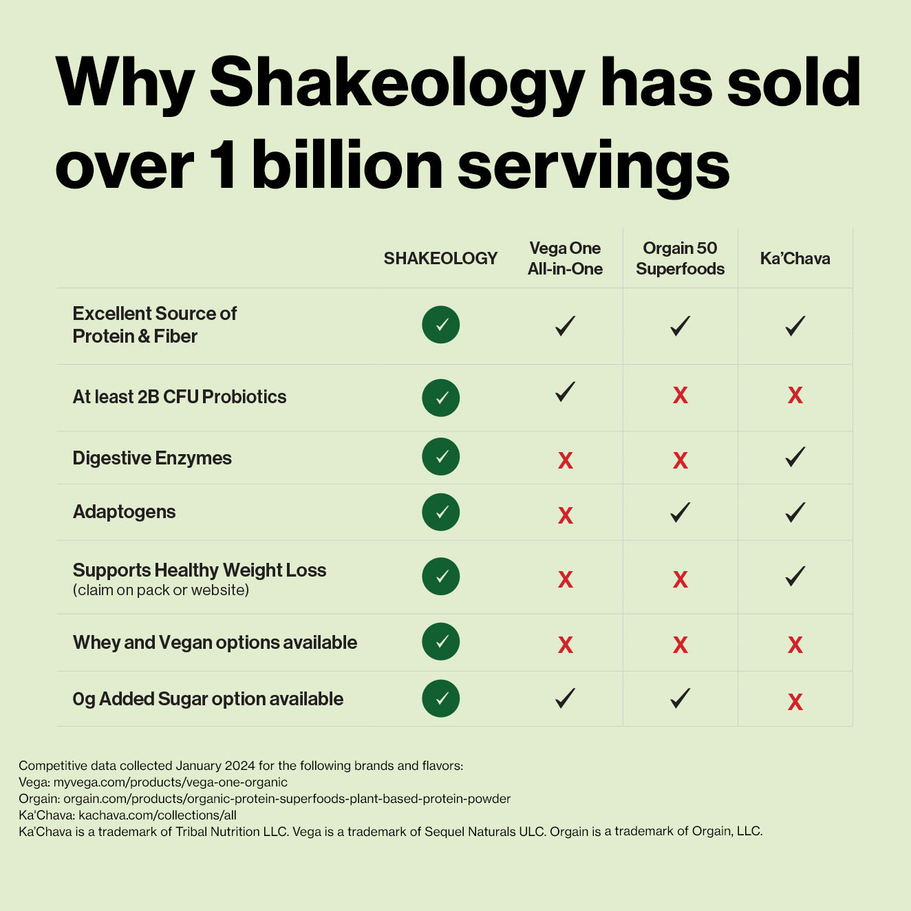 Shakeology comparison chart